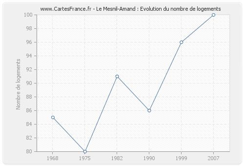 Le Mesnil-Amand : Evolution du nombre de logements
